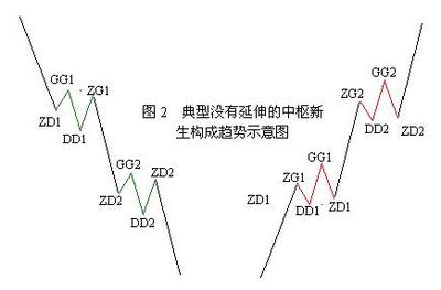 中枢新生、中枢延伸、中枢扩展的区别 走势中枢的延伸