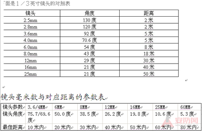 安装监控摄像机时如何选择合适的镜头 监控摄像机焦距选择