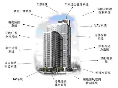 楼宇自控系统技术建议书 智能楼宇自控系统