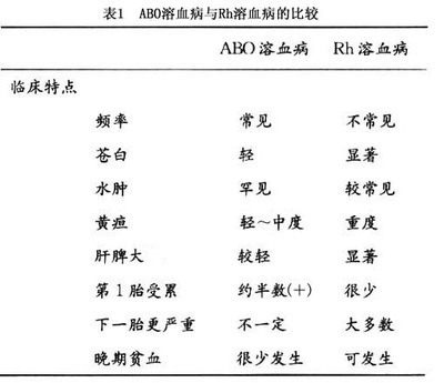 母儿血型不合 母儿血型不合胎儿症状