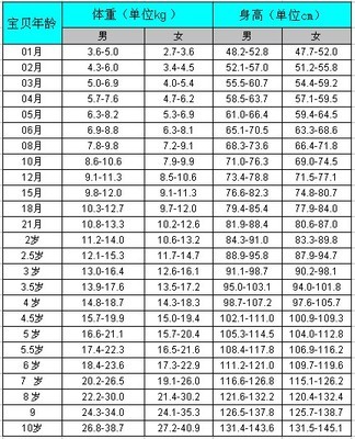 儿童0-5岁身高.体重.头围标准表(汇总贴)(WHO标准2006)_儿童成长曲 头围算体重