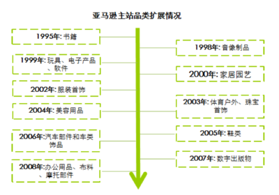 从亚马逊公司的发展看电子商务 亚马逊电子商务的特色