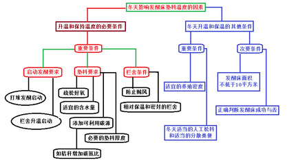 发酵床疑难问题解答 疑难解答未能确定问题