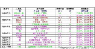 关注：成都市地铁规划（2012-2020）线路走向示意图及工程进度