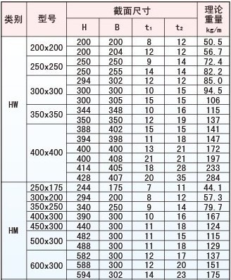 H型钢理论重量表 h型钢理论重量计算公式