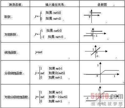 人工神经元模型 mp神经元模型