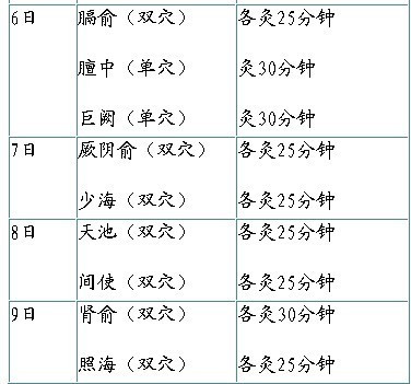 水漫红心脏-艾灸去心包积液 艾灸治疗心脏病