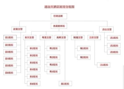 厨房五常法管理 五常管理法的表格