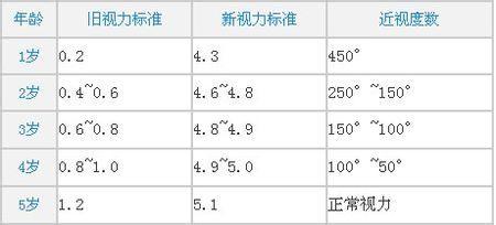 儿童视力标准 儿童视力0.8正常吗