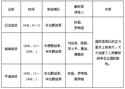 辽沈、淮海、平津三大战役概况 辽沈战役 淮海战役