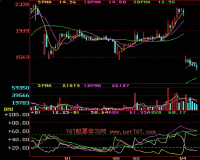 DMI指标运用技巧 dmi指标实战技巧