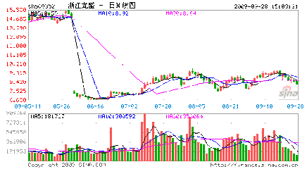 2015年个人观察个股之三：600352浙江龙盛