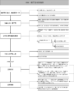 土地一级开发 土地一级开发公司