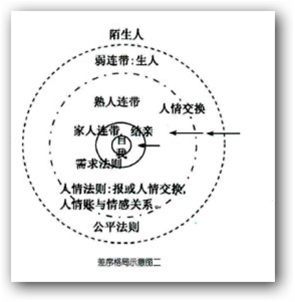 《乡土中国》之(4)：差序格局 （费孝通） 费孝通与费东斌的关系