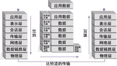 [转载]OSI七层模型与TCP/IP五层模型(或者4层模型) osi七层模型 tcp ip