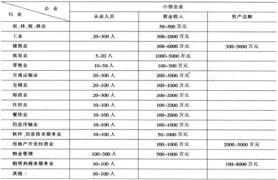 小微企业标准《中小企业划型标准规定》 小微企业划型标准规定