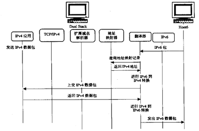 IPv4收发实验 ipv4