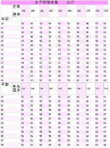 标准身高体重计算公式 儿童身高体重标准表