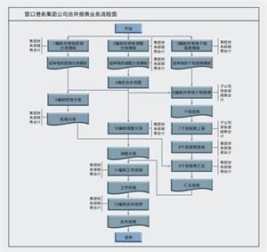 营口港务集团--金蝶国际软件集团有限公司 营口港务集团