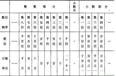 小数的数位顺序表 五年级上册数位顺序表