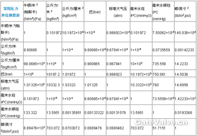 常用法定计量单位,压力单位,基础单位换算表 常用压力换算表