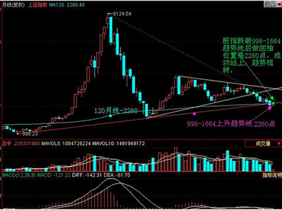 大盘上涨时的选股方案1、 大盘横盘时的选股方案