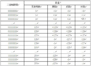 关于2的补码 8位2进制补码