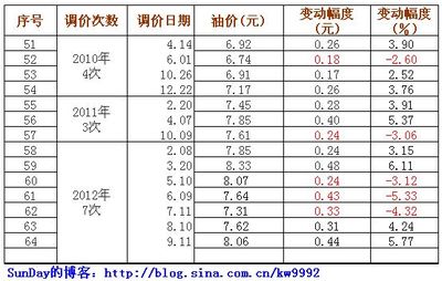 1998-2013年历年汽油价格变动表（以北京地区93号(92#)汽油市场价 历年93号汽油价格走势