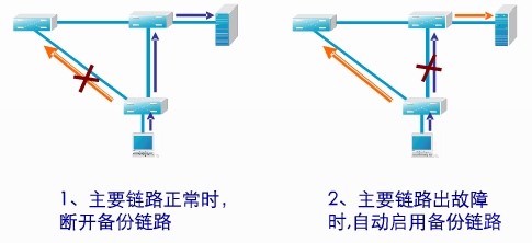 IPSec VPN 设备 链路 冗余备份实验 交换机冗余链路