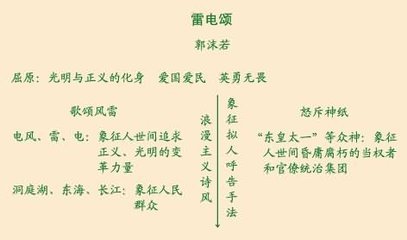 《雷电颂》教学设计 雷电颂板书设计