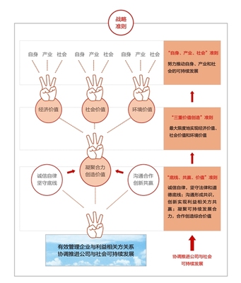 可持续发展与社会责任会计初探 社会责任会计论文