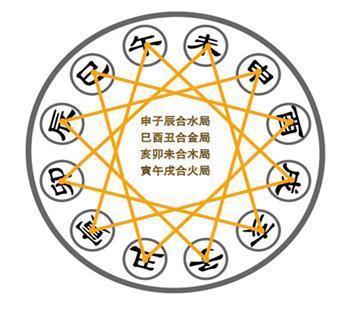 十二地支图解 申子辰三合水局