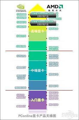 ATI&Nvidia常见显卡综合排名游戏显卡专业图形显卡性能排序 ati nvidia