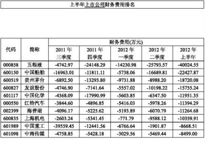 财务费用都包括哪些 财务费用有哪些