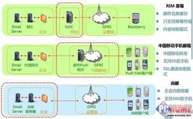 商务邮件直通车 Pushmail软件尚邮评测 尚邮官网