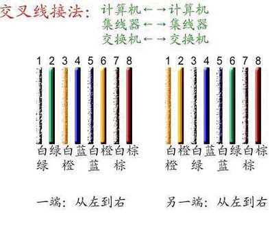 网线线序-直通网线和交叉网线 直通线线序