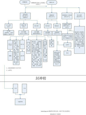 图解鸿钧老祖，女娲娘娘，原始天尊，接引准提道人，姜子牙，封神 鸿钧老祖