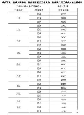 引用 伤病残军人退役安置规定（全文）、最新抚恤标准和有关问题详 退役士兵安置条例