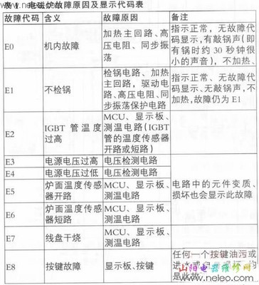 电磁炉代码大全2 电磁炉故障代码大全