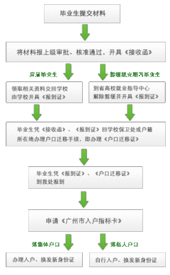 人事代理办事流程 毕业生人事代理流程