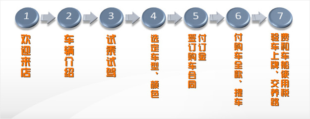 买车手续办理流程和提车注意事项 贷款购车提车流程