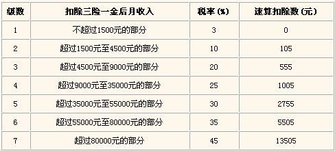 工资、薪金个人所得税最新计算方法 个人所得税工资薪金表