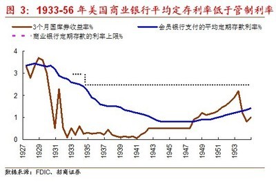 从美国经验看利率市场化开启与金融股重估-出头之日 出头之日