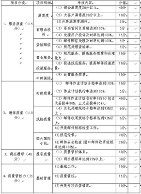 2013年全市邮政通信服务质量管理考核办法 质量考核办法