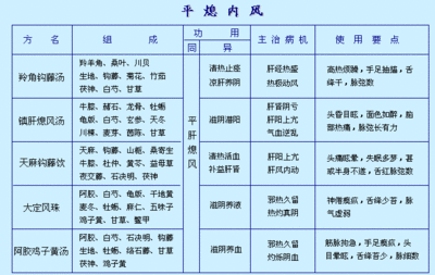 羚角钩藤汤 大定风珠