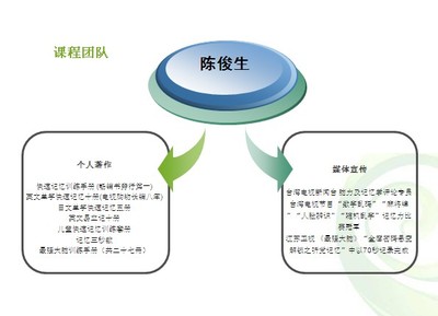 最全面的提高记忆力训练方法、原理 提高记忆力训练