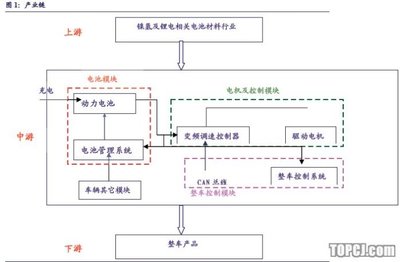 新能源汽车产业链专题 新能源汽车产业链分析