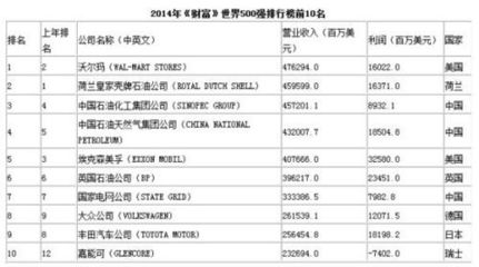 2014年《财富》中国500强排行榜 2016中国财富排行榜