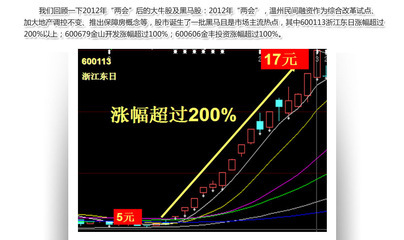 在热点板块中寻找龙头股 如何寻找热点板块