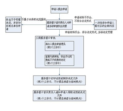 成都市工商行政管理局公司分立登记流程 分立 流程